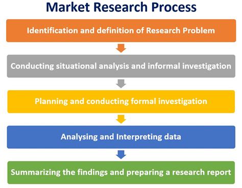 Market Research Techniques for