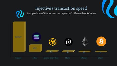 Transaction Speed, Fee, Limit order
