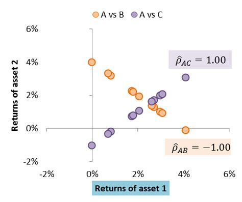 Market Correlation and Its